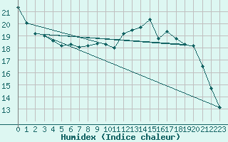 Courbe de l'humidex pour Rouen (76)