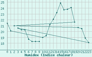 Courbe de l'humidex pour Thomery (77)