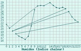 Courbe de l'humidex pour Fiscaglia Migliarino (It)