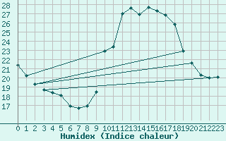 Courbe de l'humidex pour Engins (38)