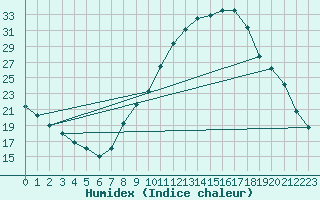 Courbe de l'humidex pour Ponferrada