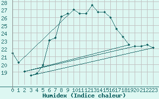 Courbe de l'humidex pour Eger