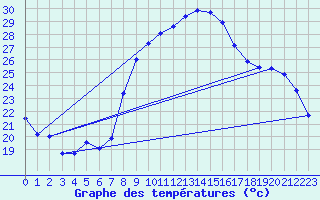 Courbe de tempratures pour Aigle (Sw)