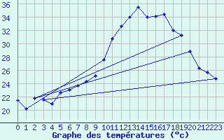 Courbe de tempratures pour Figari (2A)