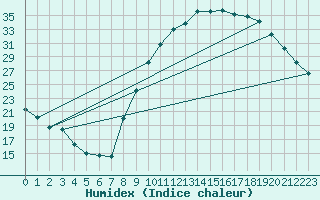 Courbe de l'humidex pour Le Luc - Cannet des Maures (83)