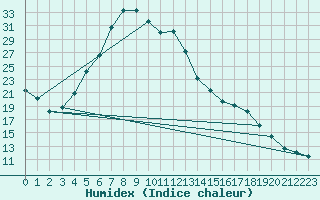 Courbe de l'humidex pour Horsens/Bygholm