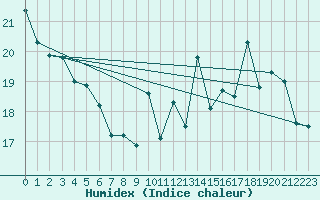 Courbe de l'humidex pour Pau (64)