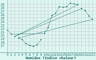 Courbe de l'humidex pour Nantes (44)