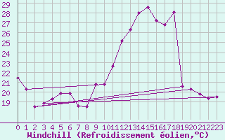 Courbe du refroidissement olien pour Crest (26)