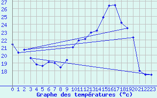 Courbe de tempratures pour Rodez (12)