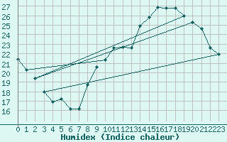 Courbe de l'humidex pour Avord (18)