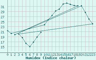 Courbe de l'humidex pour Sallles d'Aude (11)