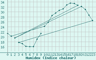 Courbe de l'humidex pour Alenon (61)