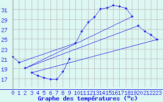 Courbe de tempratures pour Saint-Paul-lez-Durance (13)