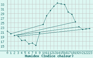 Courbe de l'humidex pour Chivres (Be)