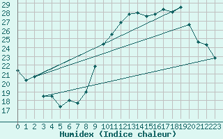 Courbe de l'humidex pour Montpellier (34)