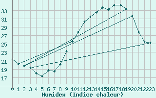 Courbe de l'humidex pour Bouligny (55)