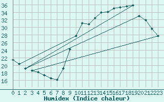 Courbe de l'humidex pour Buzenol (Be)