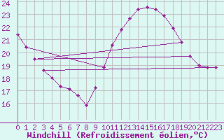 Courbe du refroidissement olien pour Niort (79)