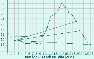 Courbe de l'humidex pour Sanary-sur-Mer (83)