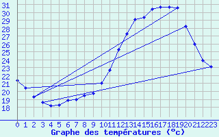 Courbe de tempratures pour Berson (33)
