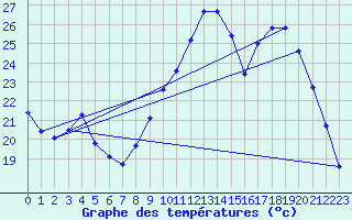 Courbe de tempratures pour Grandfresnoy (60)