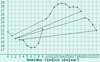 Courbe de l'humidex pour Vias (34)