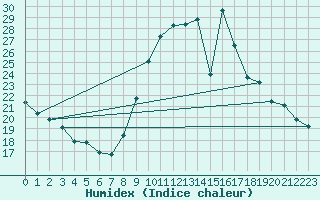 Courbe de l'humidex pour Embrun (05)