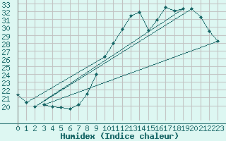 Courbe de l'humidex pour Lige Bierset (Be)