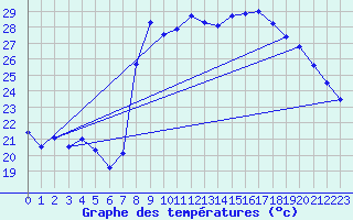 Courbe de tempratures pour Calvi (2B)