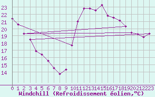 Courbe du refroidissement olien pour Biscarrosse (40)