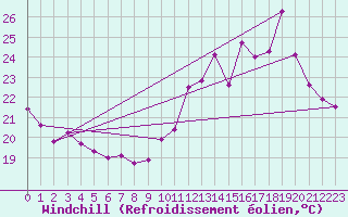 Courbe du refroidissement olien pour La Rochelle - Le Bout Blanc (17)