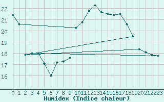 Courbe de l'humidex pour Leucate (11)