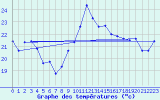 Courbe de tempratures pour Cap Bar (66)