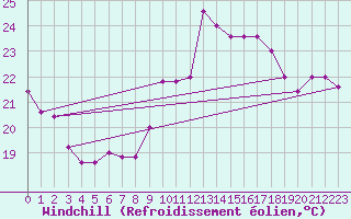 Courbe du refroidissement olien pour Torino / Bric Della Croce