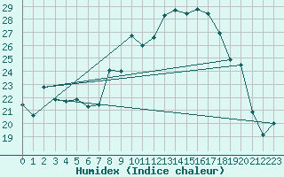 Courbe de l'humidex pour Figari (2A)