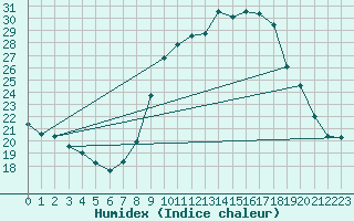 Courbe de l'humidex pour Engins (38)