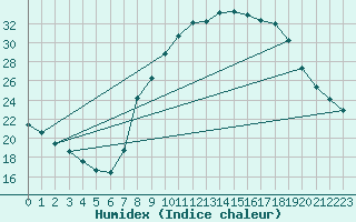 Courbe de l'humidex pour Valdepeas