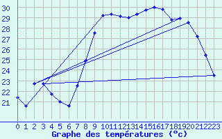 Courbe de tempratures pour Hyres (83)