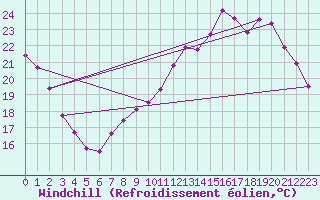 Courbe du refroidissement olien pour Tours (37)
