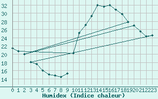 Courbe de l'humidex pour Bagnres-de-Luchon (31)