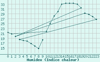 Courbe de l'humidex pour Eygliers (05)