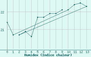 Courbe de l'humidex pour Cape Agulhas