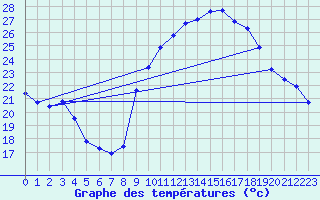 Courbe de tempratures pour Toulon (83)