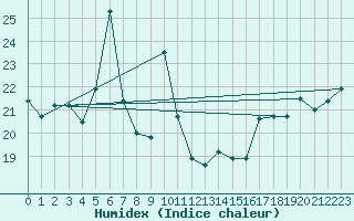 Courbe de l'humidex pour Agde (34)