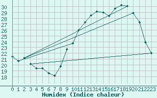 Courbe de l'humidex pour Bouligny (55)