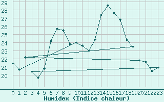 Courbe de l'humidex pour Sacueni