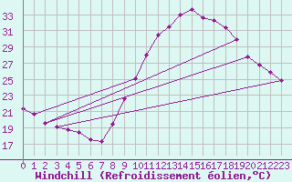 Courbe du refroidissement olien pour Istres (13)