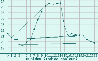 Courbe de l'humidex pour Sint Katelijne-waver (Be)