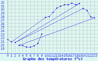 Courbe de tempratures pour Als (30)